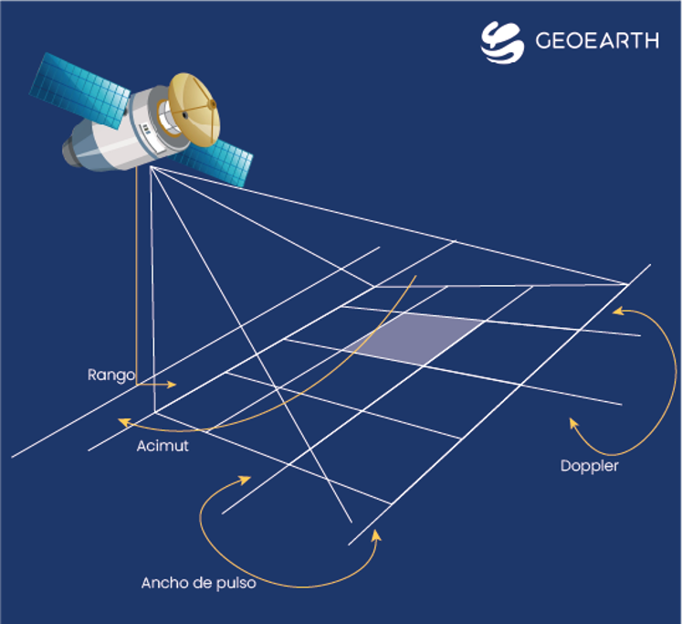 Diagrama de satélite con SAR, Geoearth, 2026